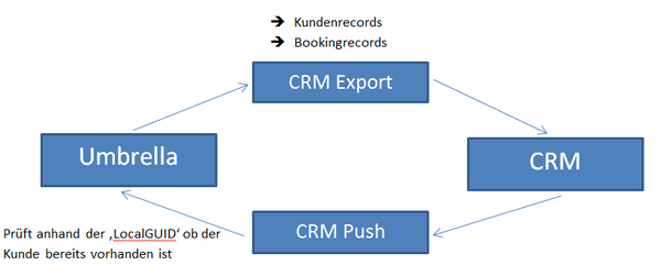 Grafik CRM
